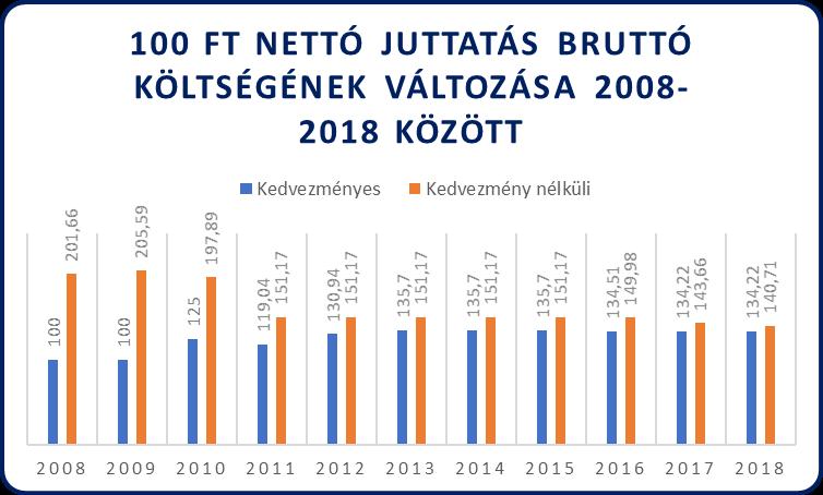 3 ADÓZÁSI TUDNIVALÓK A béren kívüli juttatások terén a 2010-es személyi jövedelemadó törvény hozott gyökeres változást. A legtöbb juttatást 2012-től egészségügyi hozzájárulás (EHO) is terheli.