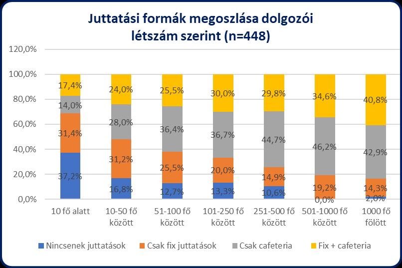 A fix juttatásokat és cafeteriát is nyújtó válaszadók aránya szintén növekszik a nagyobb létszámú szervezetek esetében.