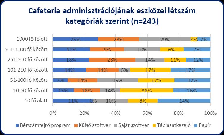 Az adminisztráció formáját tekintve szembetűnő, hogy a 10 fő alatti intézmények nem alkalmaznak külső szoftvereket.