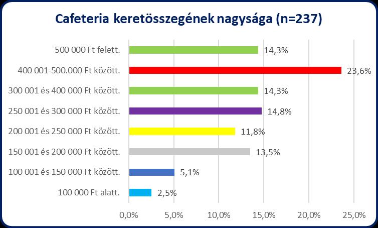 A dolgozók számára egy adóévben elkölthető cafeteria összegek szervezetenként meglehetősen eltérnek. A szervezetek mérete és a keretösszegek között nem találunk szignifikáns összefüggést.