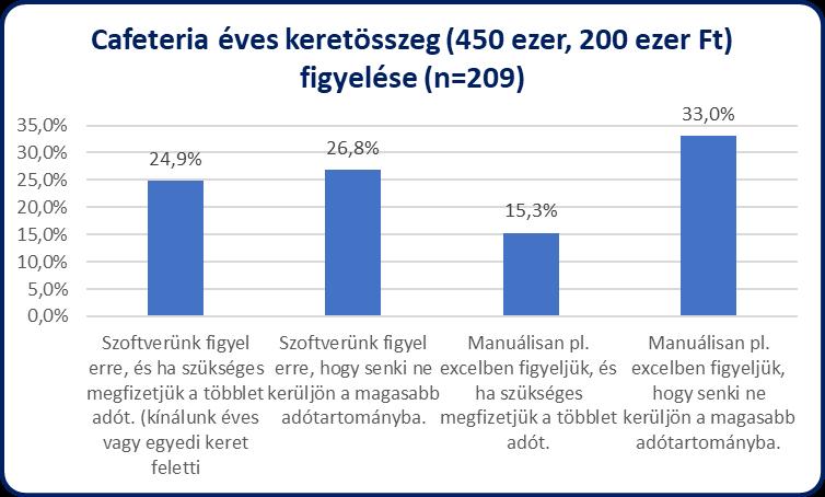 Felmérésünkben kíváncsiak voltunk arra, hogy a vállalatok és szervezetek hogyan kezelik a keretfigyelést a cafeteria rendszerükben.