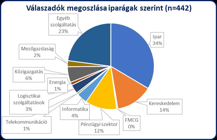 2 A RÉSZTVEVŐ SZERVEZETEK/INTÉZMÉNYEK JELLEMZŐI A résztvevő szervezetek/intézmények megoszlását ágazat, működési terület,