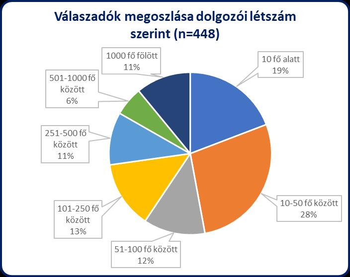 A felmérésünkben döntő többségben kis- és középvállalkozások, illetve mikro vállalkozások vannak jelen, ők a válaszadók 72%-át teszik