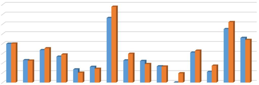 Tanulólétszámok alakulása 2016/2017. vs. 2017/2018.