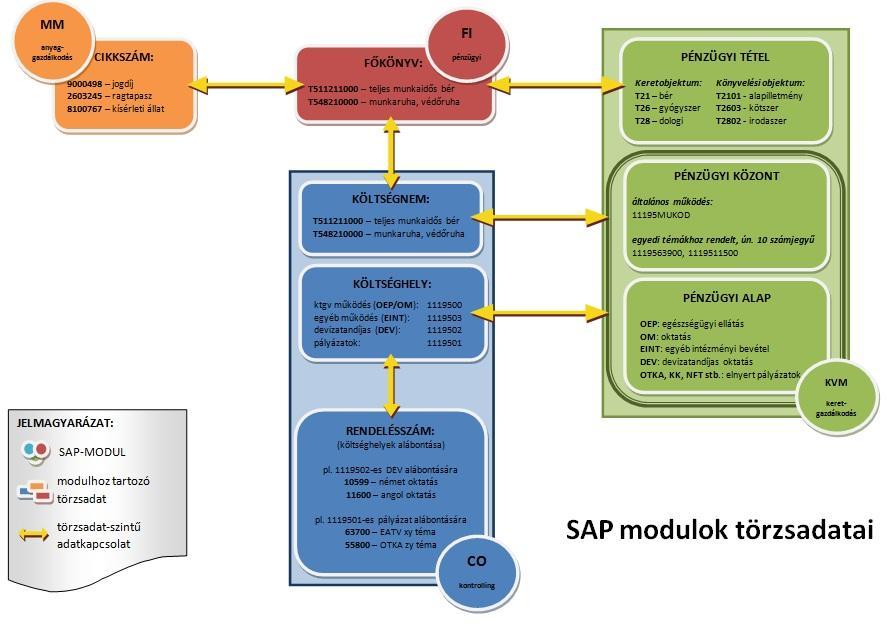 I. SAP ÖSSZEFÜGGÉSEK 1. FŐBB MODULOK TÖRZSADATAI ÉS AZOK KÖZVETLEN  KAPCSOLATRENDSZERE - PDF Ingyenes letöltés