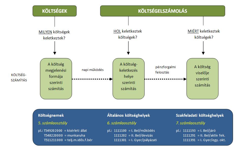 1.4 CO (kontrolling) modul és törzsadatai A CO modul a kiadások és bevételek közgazdasági szempontból történő kimutatására szolgál.