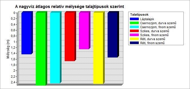 TALAJTÍPUS CODE COUNT MIN MAX RANGE MEAN STD Láptalajok 1 24089-0,333 4,731 5,064 1,422 0,763 Csernozjom, durva szemű 2 201582-1,956 7,930 9,886 2,509 1,065 Csernozjom, finom szemű 3 545140-1,878