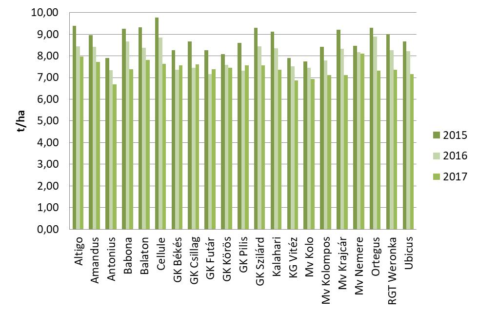 1. ábra: Minősített őszi búzafajták szemtermése, 2015-2017 2.