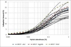 Sekélyszeizmikus mérések felhasználásával Alapkőzet felszíne: 45 m (V S = 550 m/s) Meghatározásuk: GCPT szondázások γ γ sűrűség