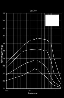 Eredmények: A szabadfelszíni gyorsulások veszélyeztetettségi görbéi Számítás: valószínűségi alapú konvolúciós eljárással (Bazzurro és Cornell, 2004) λ s z = P AF > z x j x j p Sar x j x j Annak a