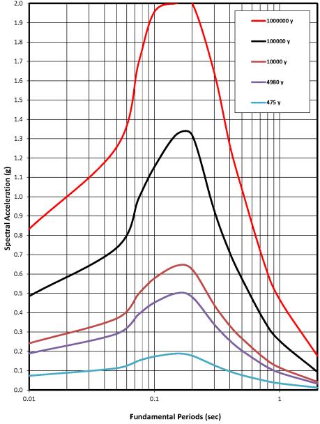 Curves) az ábra mutatja. E görbesereg megadja a talajgyorsulás várható értékét az alapkőzeten a 10-1 - 10-7 /év gyakoriság tartományban.