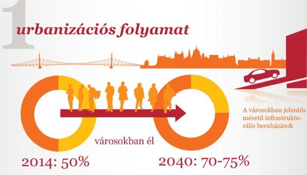 A Földön az urbánus népesség aránya meghaladja az 50%-ot GDP 80%-át termelik energia 70%-át fogyasztják az Egyesült Államok népességének 66,4%-a városlakó Európa esetében ez