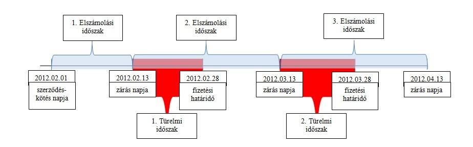 Az OTP kamatszámítási gyakorlata 22. Az eljárás alá vont nyilatkozata szerint a kamatszámítási mechanizmusa a termék bevezetése (2003. év) óta változatlan volt. 10 23.