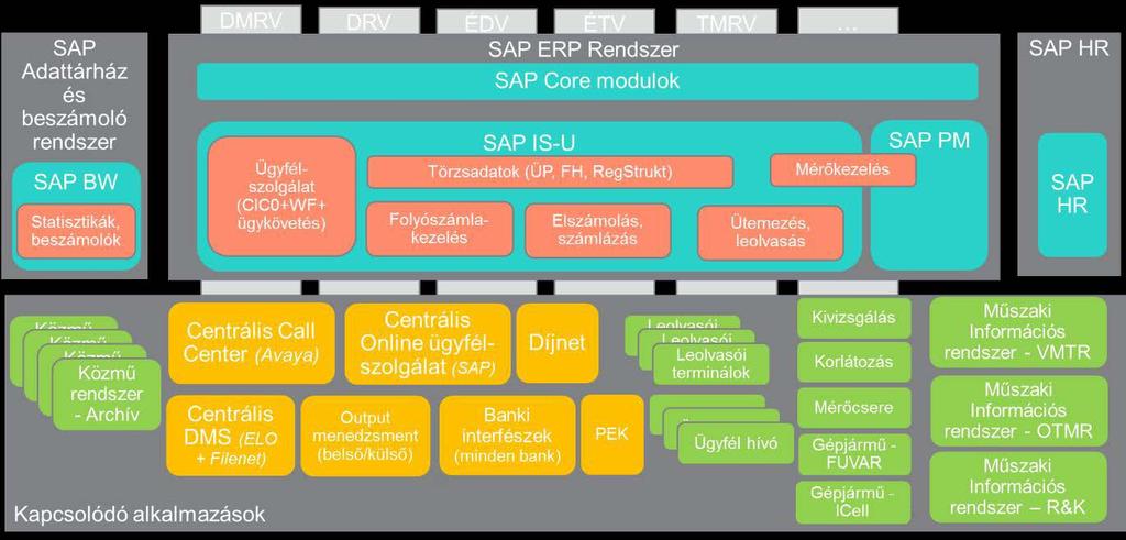 Műszaki leírás a Regionális víziközművek integrációját célzó, egységes  ügyfélszolgálati folyamatok mentén egységes SAP IS-U alapú ügyfélszolgálati  - PDF Ingyenes letöltés