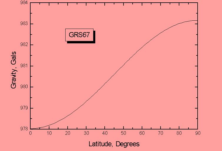A normál korrekció g(φ) = g 0 (1 + k 1 sin 2 φ k 2 sin