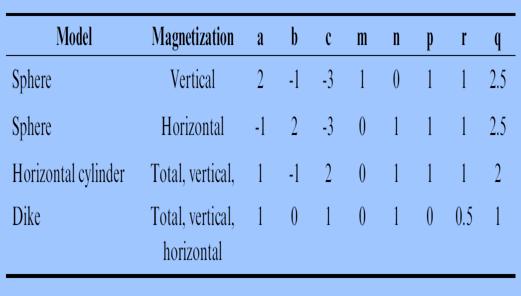 Szabályos alakú ható modellek Az x=0 központi helyzetben elhelyezkedő szabályos alakú hatók általános formulája a T totális mágneses komponensre ahol K[nT] a mágnesezettség