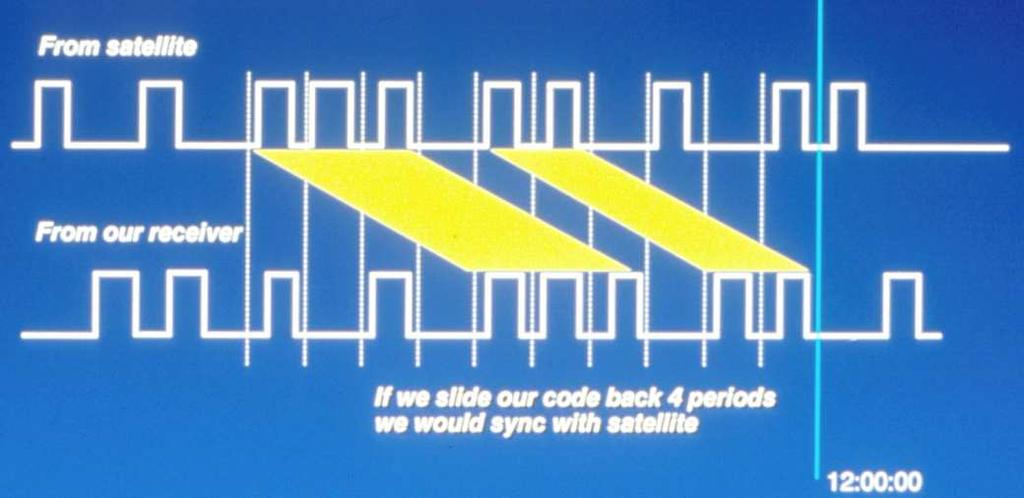 Pszeudo véletlen kód A késés számítása a jel terjedési idejébıl Mőholdról A saját vevırıl Ha 4