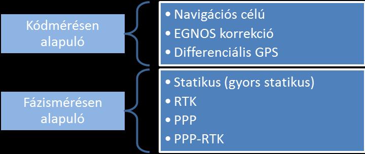 Nagyponosságú GPS helymeghaározás és néhány alalmazása 5. ábra Mérési elv szerini csoporosíás 6.