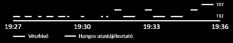 8. ábra A BLP és a vonatok közötti kommunikáció idővonala Az ajtó vésznyitók használata után elkerülhetetlen volt az alagúti kiszállítás mindkét vonatból.