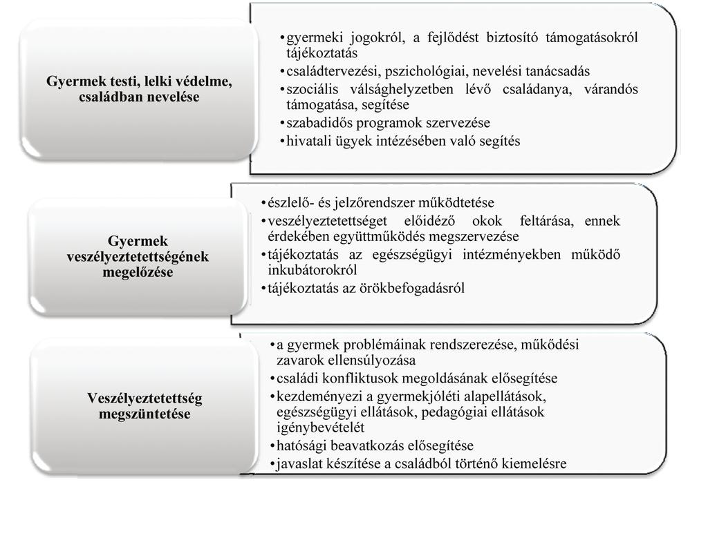 86 Útravaló Kórházi védőnők továbbképzése Feladata a kialakult veszélyeztetettség megszüntetése érdekében a gyermekkel és családjával végzett szociális munkával elősegíteni a gyermek problémáinak