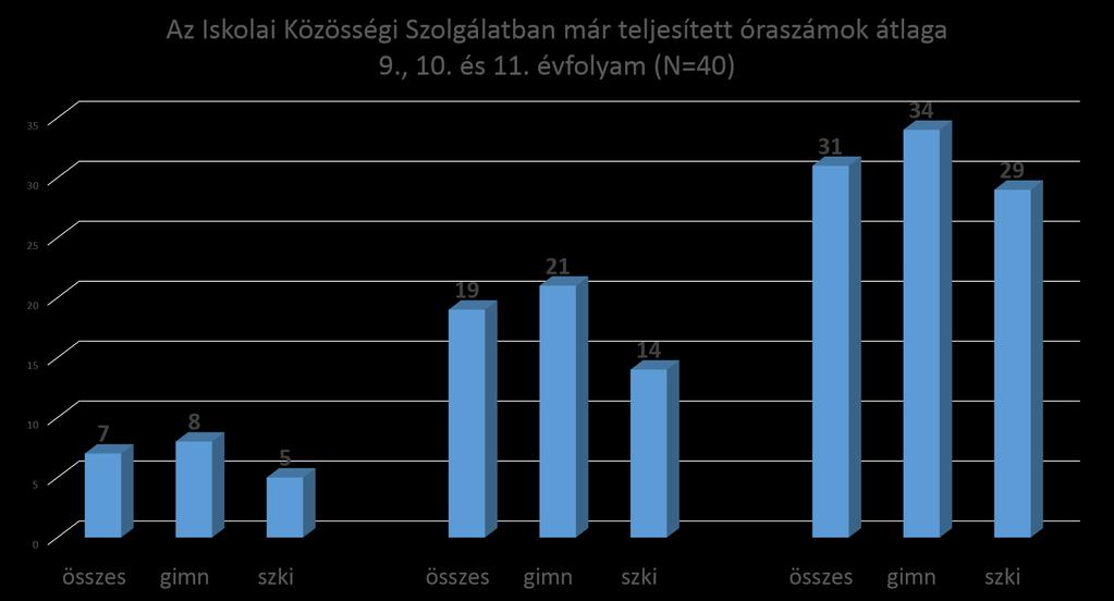 Óraszámok