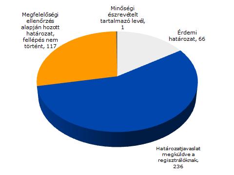 21 nem bevezetett anyagok vizsgálati javaslatait, amelyek kapcsán a vártnál nagyobb számú esetet regisztráltak. Az összes esetet sikerült a jogszabályban rögzített 180 napos határidőn belül lezárni.