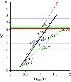 (a) (b) 1. ábra. A lékek legmelegebb pontjának maximális (a) és átlagos (b) napi maximumhőmérséklet eltérése a zárt állományhoz képest, a lékméret függvényében.