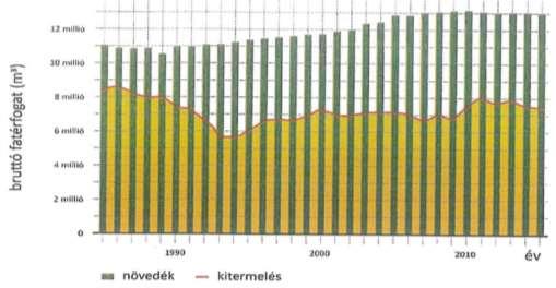 A dendromassza rendelkezésre álló mennyiségét többen is vizsgálták, Molnár et al. (2013) szerint a különböző termelési forrásokból évente cca.