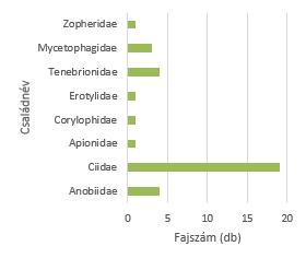 nidae és Eulophidae. A saját eredményeinket összevetve a boreális régió eredményeivel, megegyező fajok: a D. robusta, R. perforatus, B. reticulatus, N. haemorrhoidalis.