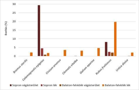 ábra: A lékekben és a vágásterületeken megjelenő újulat átlagos borítása Megjegyzés: További fajok 1% alatti átlagborítással: Ailanthus altissima, Betula pendula, Cedrus atlantica, Cerasus avium,