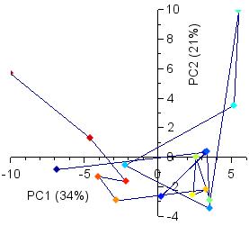 Az állapotfüggő regressziós paraméterek score plot -ja (2/b. ábra)
