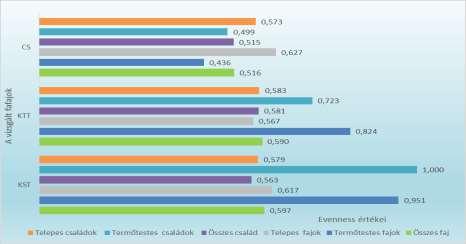 4. ábra: Kiegyenlítettség értékek megoszlása fafajonként A vizsgálatainkban a holtfa átmérőjét, denzitását, korhadási fokát nem mértük fel, azonban jelenlétét skálaértékkel és álló vagy fekvő