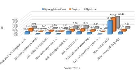 Eredmények értékelése, következtetések Az egyes választékok százalékos eloszlását, mageredetű állományok esetében az 1. ábra,