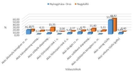 2. ábra. Sarjeredetű állományok választékeloszlása A 2.