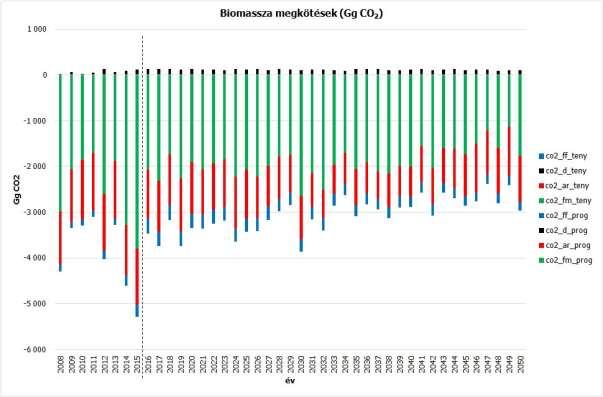 3. ábra. Az erdőállomány föld feletti és föld alatti biomasszájának előre jelzett CO 2-megkötései az IPCC-módszertan (ENSz üvegházgáz-leltárak) szerint.