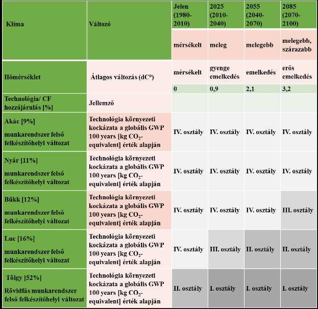Ha a kérdést a klímaszcenáriók oldaláról közelítjük meg, akkor egyértelműen látszik a mátrixokból, hogy már minimális átlaghőmérséklet emelkedés is jelentős kockázat növekedést eredményez. 1.