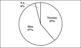 Az exuviumok 57%-a hím, 38%-a nőstény volt, 2 bőrnél nem lehetett megállapítani az állat nemét (2. ábra).