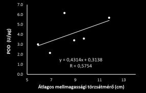 3. táblázat: Az összfehérje-tartalom változása a 2015-2017 időszakban a származási helyek függvényében (átlagérték ± szórás).