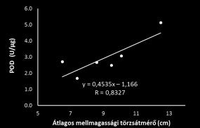 táblázat: Az átlagos mellmagassági törzsátmérők (cm) és az Ellenberg-index változásai a 2015-2017 időszakban a származási helyek függvényében.