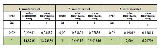 állományalkotó fafajok arányának változékonysága miatt három mintaparcellát jelültünk ki, melynek területe mintaterületenként 0,02 ha volt.