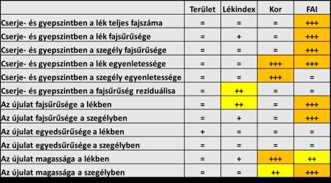 0 lett, a déli és nyugati végén lévőké 1, a középen lévőé 0,5. Ezzel a lékméret hatásától függetlenítettük az elemzést.