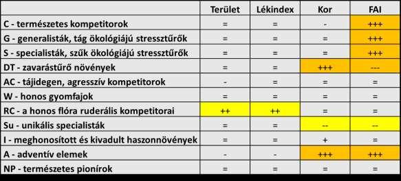 tében az erős pozitív összefüggés az újulat egyedszámára és magassági értékeire is vonatkozik, nemcsak az erdészeti aszályossági index (FAI), hanem a lék korának függvényében is (pl.