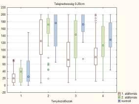 Bár kisebb mértékben, de még a 60 cm mélységig terjedő rétegekben is