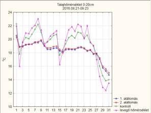 A fás vegetáció a talaj felső 20-30 cm-es rétegében a talaj nedvességének megőrzését segítette, a 30 cm-nél mélyebb (vízzáró réteg alatti) rétegekben annak csökkenését idézte elő.