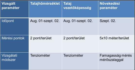 van a talaj elektromos vezetőképessége és a talaj nedvességtartalma között, így azonos talajadottságok mellett a vezetőképesség változásából a két terület talajnedvesség- viszonyainak eltéréseire is