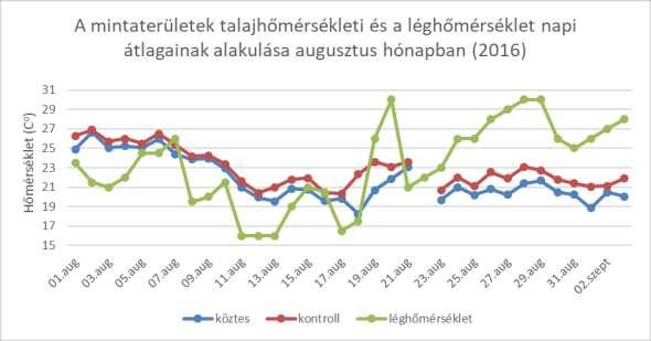 1. ábra: Talajhőmérséklet napi átlagok alakulása (2016. augusztus) (saját) 2. ábra Talaj vezetőképesség napi átlagának alakulása (2016.