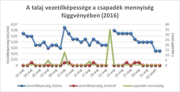 bizonyult, mint a kontroll területé. A két erdőrészlet adatai között szignifikáns különbséget állapítottunk meg.
