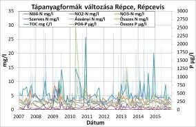 1. ábra: A tápanyagformák változása, háttérben a vízállás változásának grafikonjai vannak feltüntetve 2.