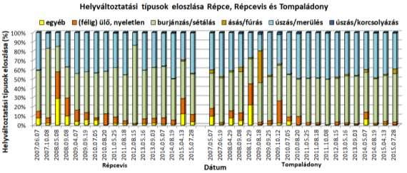 követően megnő azon taxonok aránya, melyek nem mutatnak preferenciát egy adott áramlási tartományra, ami a tágtűrésű, az áramlás ellen kevésbé védekező taxonok sodródása miatt következik be.