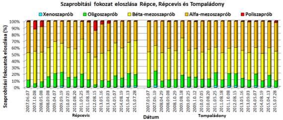 kismértékű csökkenést mutat, míg a nem egy adott áramlási sebességet preferáló taxonok aránya növekszik mindkét mintavételi pont vonatkozásában (JUHÁSZ 2016). 10.